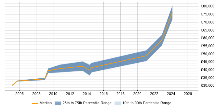 Salary distribution trend for Microsoft Consultant job vacancies in East Sussex