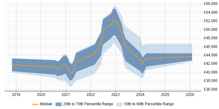 Salary distribution trend for jobs in East Sussex citing Microsoft Intune