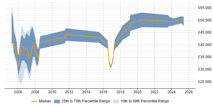 Salary distribution trend for jobs in East Sussex citing Military