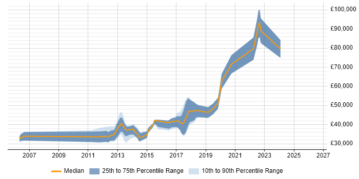 Salary distribution trend for jobs in East Sussex citing Mobile Application Development
