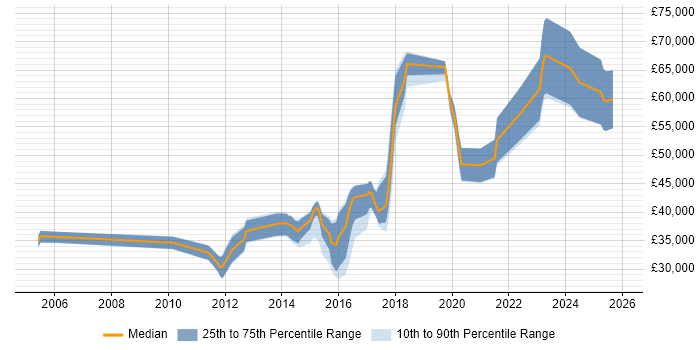 Salary distribution trend for Mobile Developer job vacancies in East Sussex