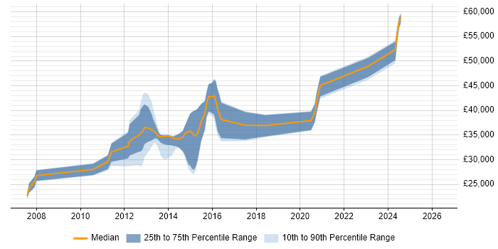 Salary distribution trend for jobs in East Sussex citing Moodle