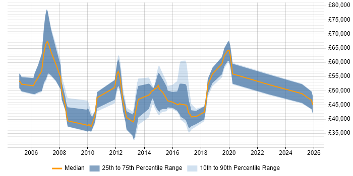 Salary distribution trend for jobs in East Sussex citing MPLS