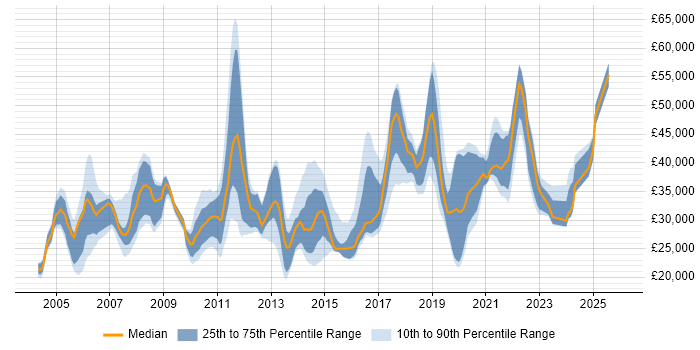 Salary distribution trend for jobs in East Sussex citing Microsoft Excel