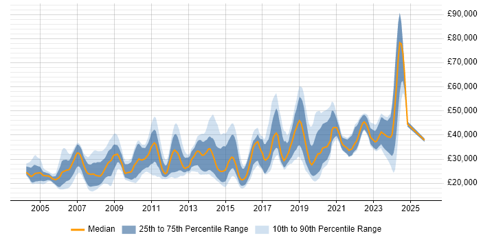 Salary distribution trend for jobs in East Sussex citing Microsoft Office