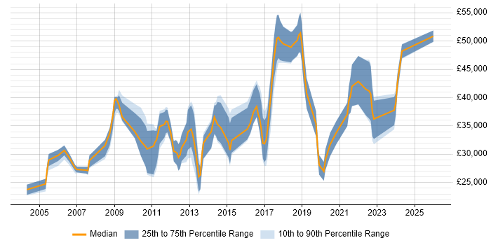 Salary distribution trend for jobs in East Sussex citing Microsoft PowerPoint