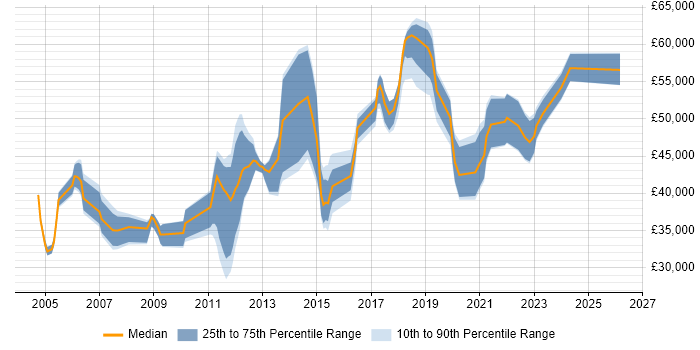 Salary distribution trend for jobs in East Sussex citing MS Visio