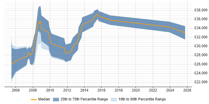 Salary distribution trend for jobs in East Sussex citing Multimedia Salary distribution trend for jobs in East Sussex citing Multimedia