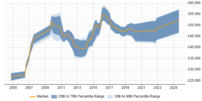 Salary distribution trend for jobs in East Sussex citing Multithreading