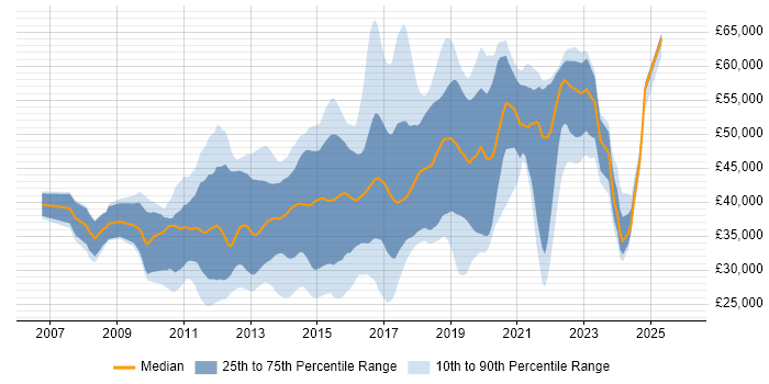 Salary distribution trend for jobs in East Sussex citing MVC