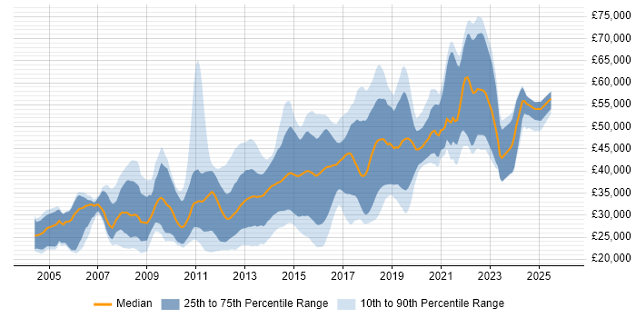 Salary distribution trend for jobs in East Sussex citing MySQL