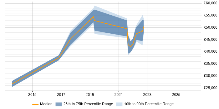 Salary distribution trend for jobs in East Sussex citing NetSuite