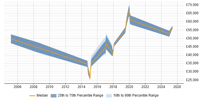 Salary distribution trend for jobs in East Sussex citing Network Architecture