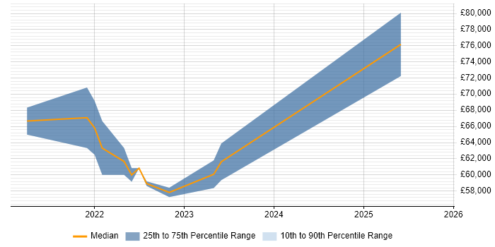 Salary distribution trend for jobs in East Sussex citing Next.js