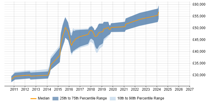 Salary distribution trend for jobs in East Sussex citing nginx