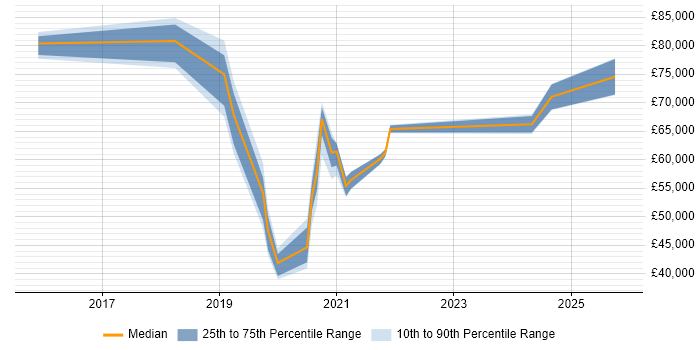 Salary distribution trend for jobs in East Sussex citing NIST