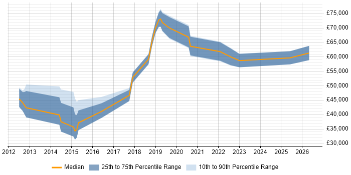 Salary distribution trend for jobs in East Sussex citing OAuth