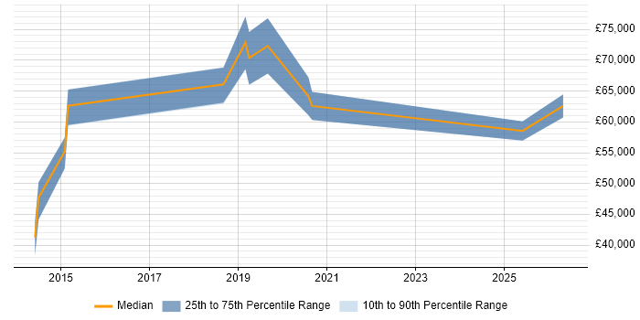 Salary distribution trend for jobs in East Sussex citing OAuth2