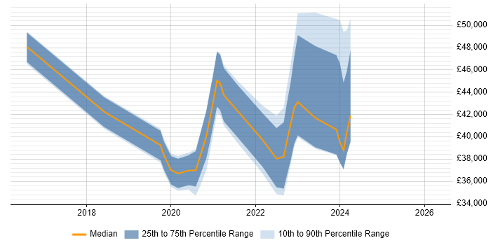 Salary distribution trend for jobs in East Sussex citing OneDrive