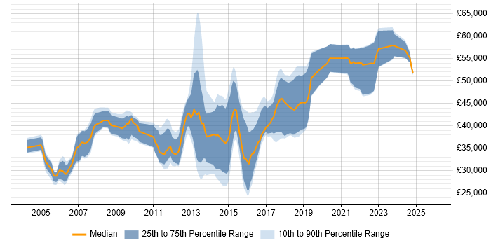 Salary distribution trend for jobs in East Sussex citing OOD