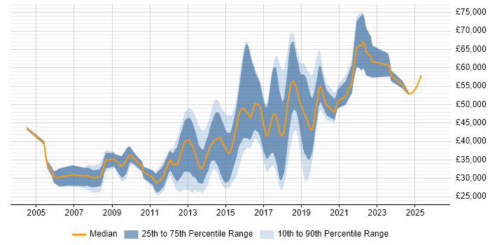 Salary distribution trend for jobs in East Sussex citing Open Source