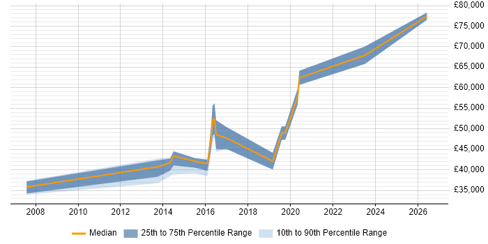 Salary distribution trend for Operations Engineer job vacancies in East Sussex