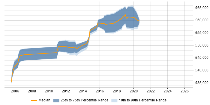 Salary distribution trend for Operations Manager job vacancies in East Sussex