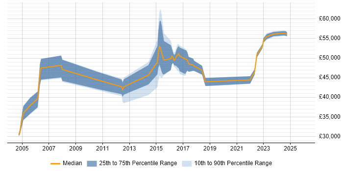 Salary distribution trend for jobs in East Sussex citing Oracle Forms