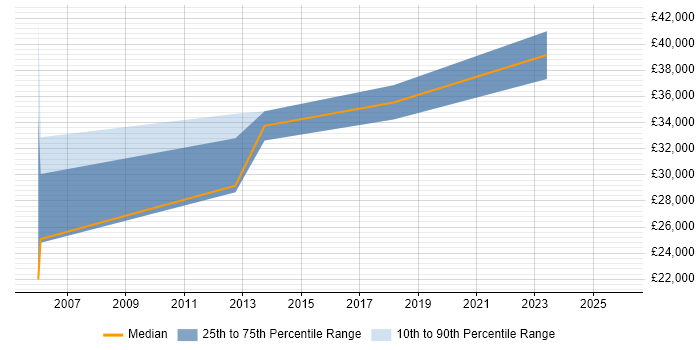 Salary distribution trend for jobs in East Sussex citing Order Management