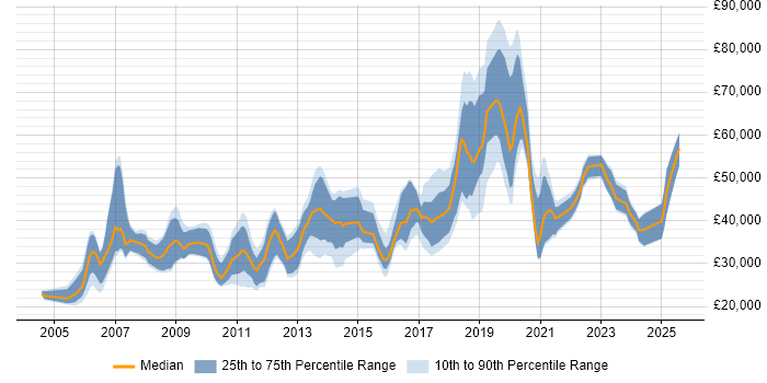 Salary distribution trend for jobs in East Sussex citing Organisational Skills Salary distribution trend for jobs in East Sussex citing Organisational Skills