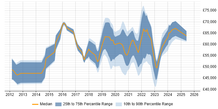 Salary distribution trend for jobs in East Sussex citing PaaS