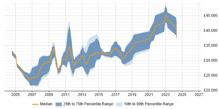 Salary distribution trend for jobs in East Sussex citing Pay per click