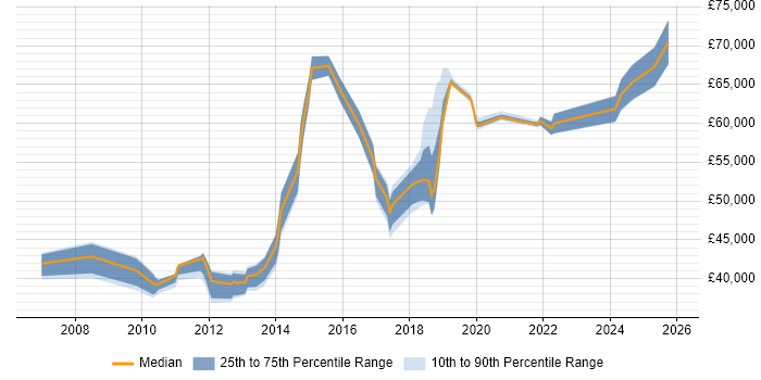 Salary distribution trend for jobs in East Sussex citing PCI DSS