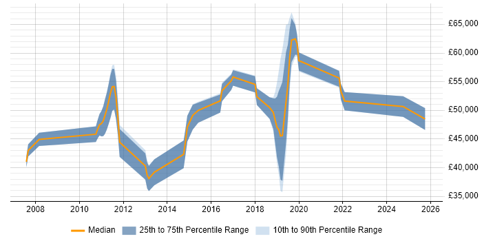 Salary distribution trend for jobs in East Sussex citing Penetration Testing