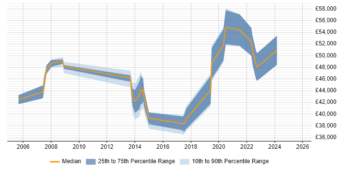 Salary distribution trend for jobs in East Sussex citing Performance Measurement