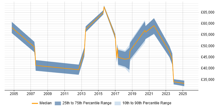 Salary distribution trend for jobs in East Sussex citing Performance Metrics