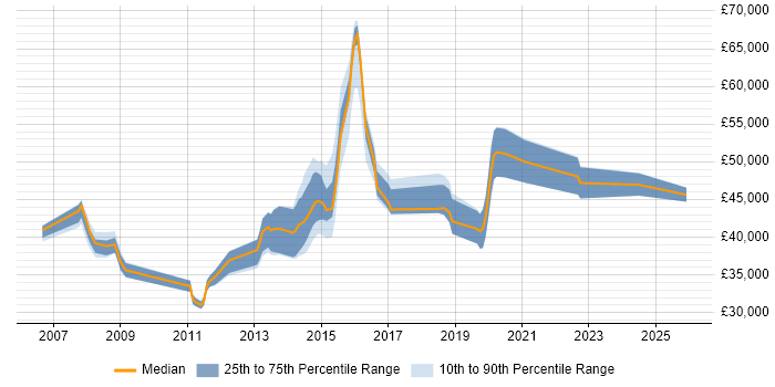 Salary distribution trend for jobs in East Sussex citing Performance Monitoring