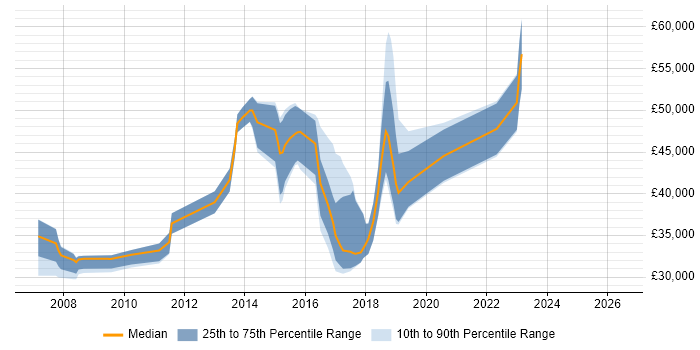 Salary distribution trend for jobs in East Sussex citing Performance Testing