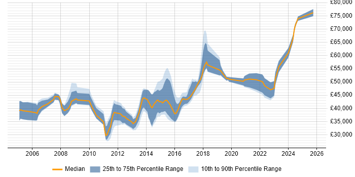 Salary distribution trend for jobs in East Sussex citing Performance Tuning