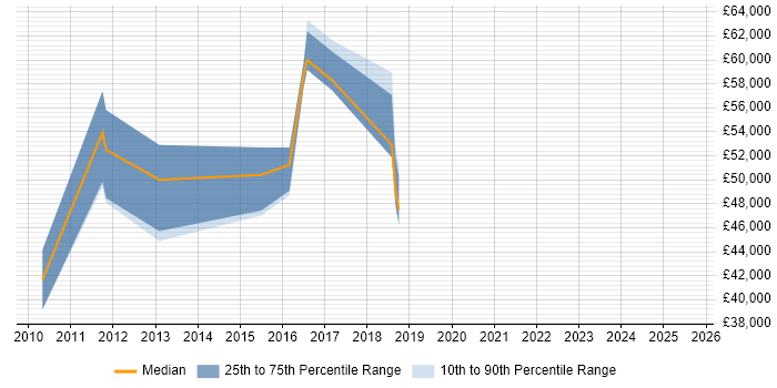 Salary distribution trend for jobs in East Sussex citing Personalization Salary distribution trend for jobs in East Sussex citing Personalization