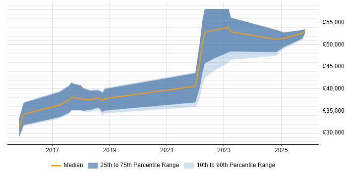 Salary distribution trend for PHP Laravel Developer job vacancies in East Sussex