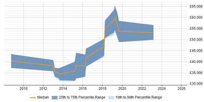 Salary distribution trend for PHP Software Engineer job vacancies in East Sussex