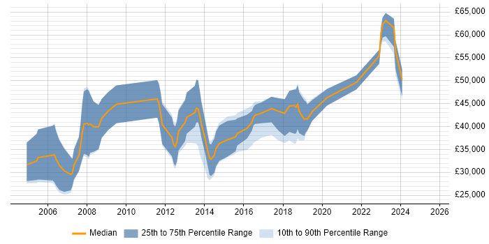 Salary distribution trend for jobs in East Sussex citing Physics