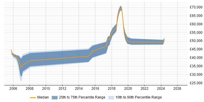 Salary distribution trend for jobs in East Sussex citing PKI