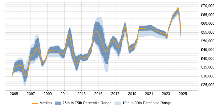 Salary distribution trend for jobs in East Sussex citing PL/SQL