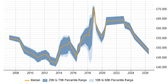 Salary distribution trend for jobs in East Sussex citing PMI Certification
