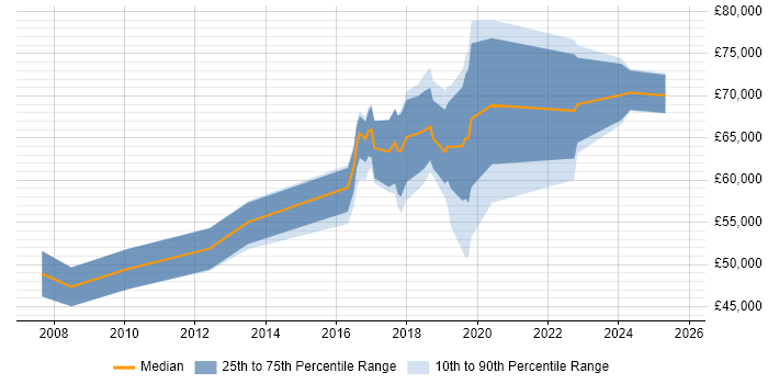 Salary distribution trend for jobs in East Sussex citing Portfolio Management