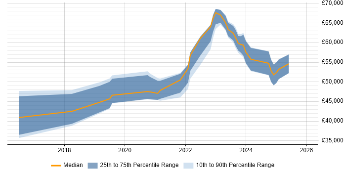 Salary distribution trend for jobs in East Sussex citing Postman