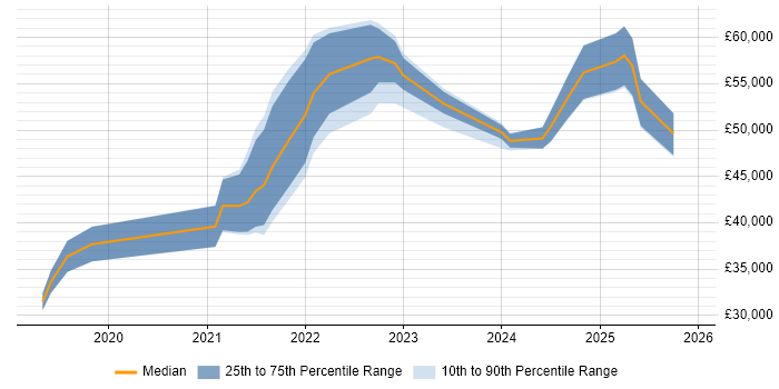 Salary distribution trend for jobs in East Sussex citing Power Automate
