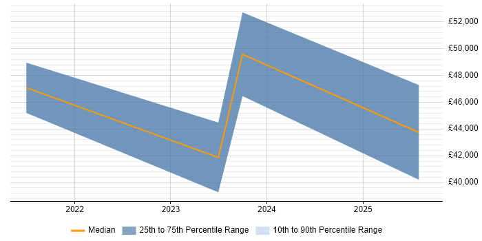 Salary distribution trend for Power Platform Developer job vacancies in East Sussex Salary distribution trend for Power Platform Developer job vacancies in East Sussex
